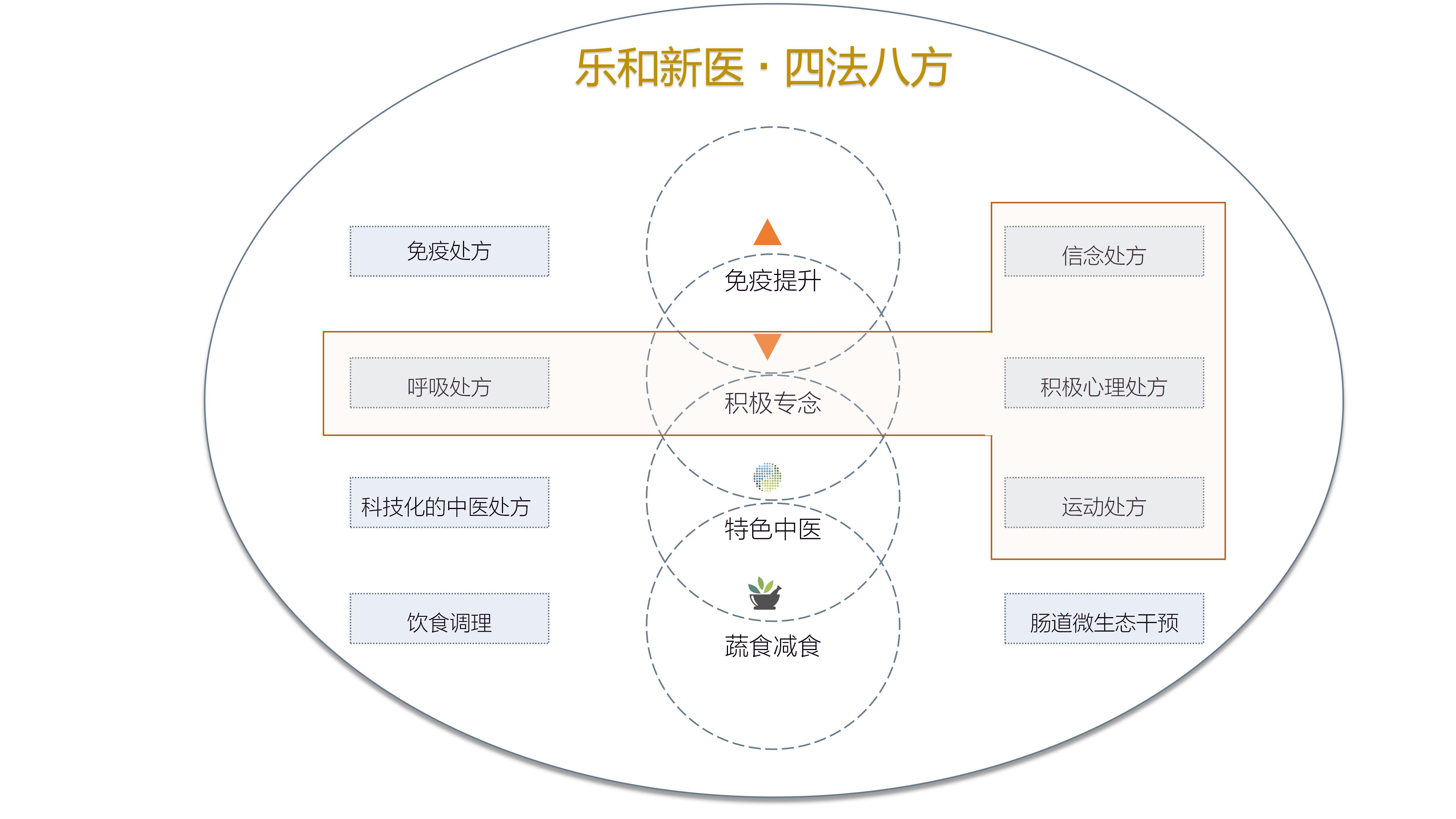 四法八方体系图